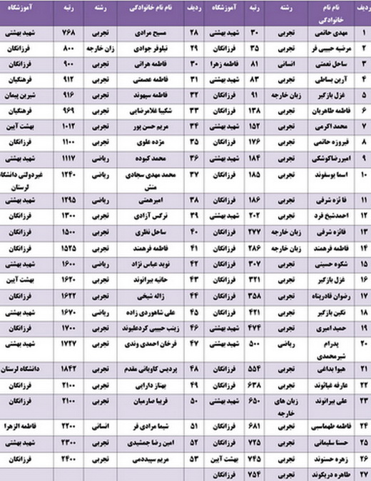كسب  53 رتبه زير 2400 توسط دانش‌آموزان ناحيه يك خرم‌آباد در كنكور + اسامي و رتبه